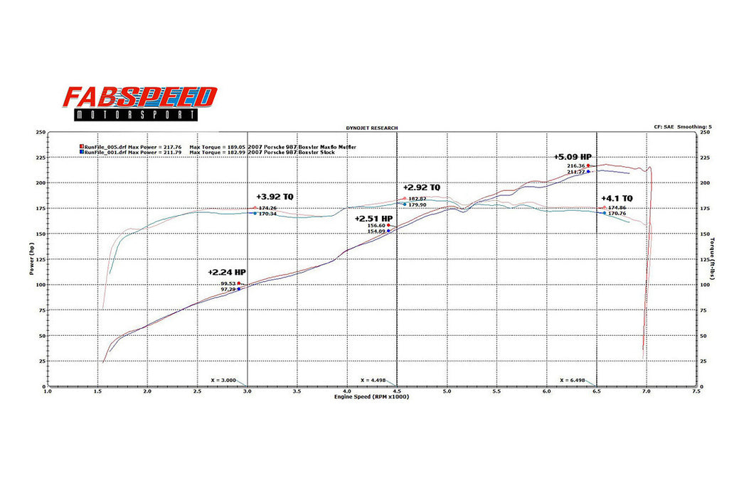 Fabspeed Maxflo Performance Exhaust System (Cayman / Boxster 987.1) - Flat 6 Motorsports - Porsche Aftermarket Specialists 