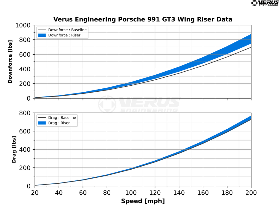 Verus Engineering - OEM Wing Riser Kit (991 GT3)