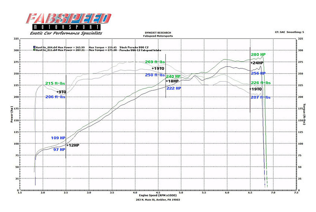 Fabspeed Competition Air Intake System (996 Carrera / GT3) - Flat 6 Motorsports - Porsche Aftermarket Specialists 