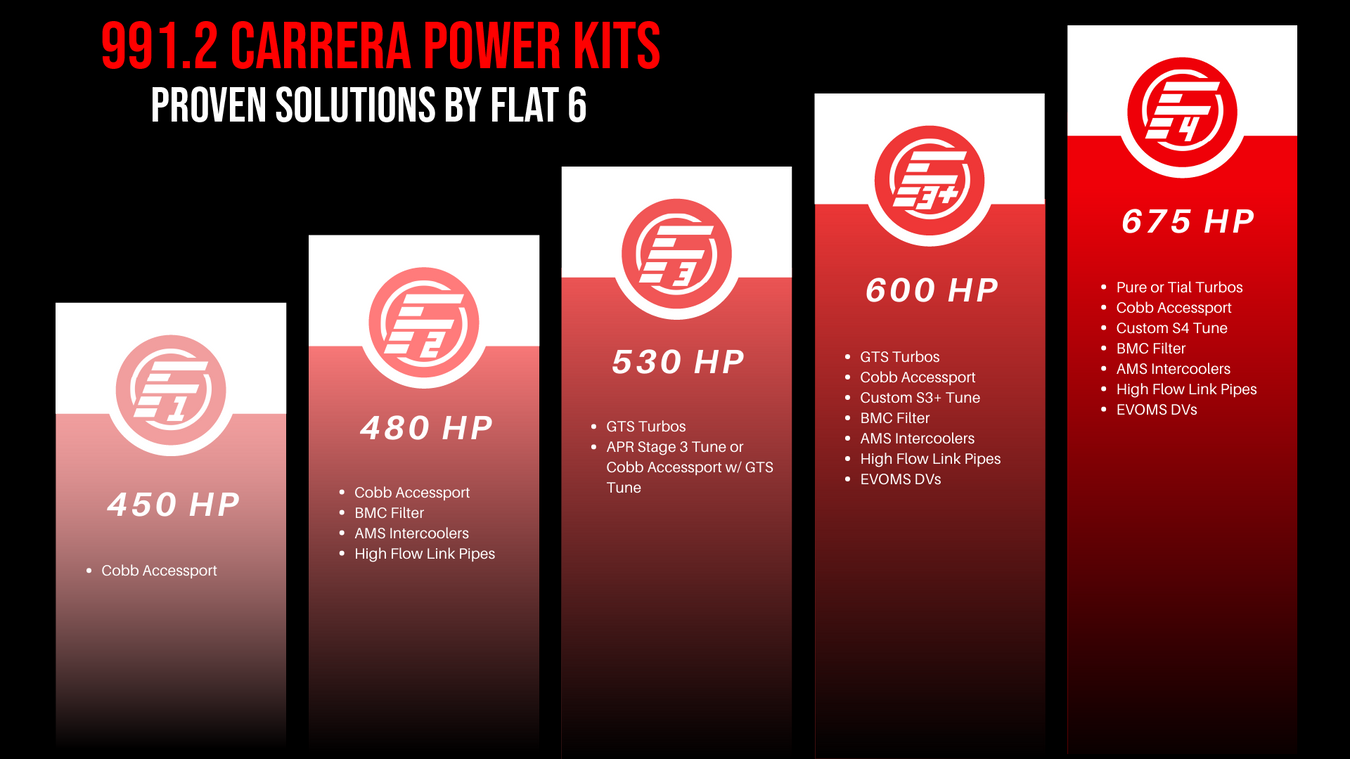 991.2 Carrera Power Kits