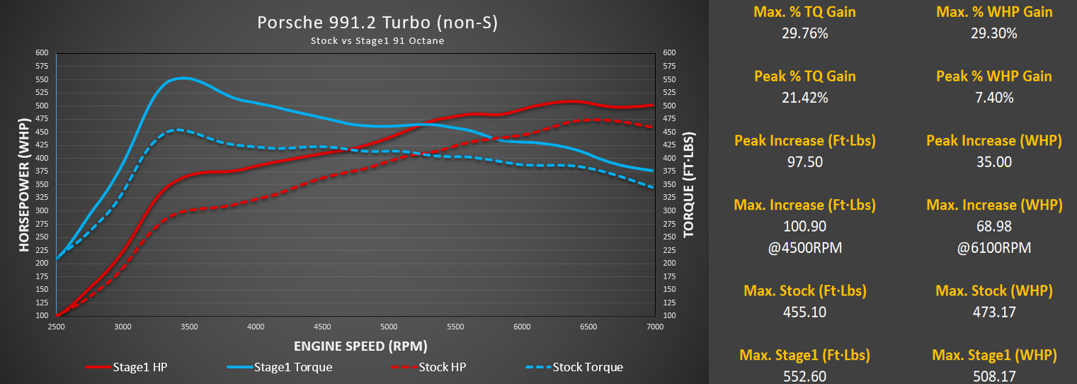 M-Engineering - M-Tuner Suite ECU Tuning (991.2 Turbo/Turbo S)