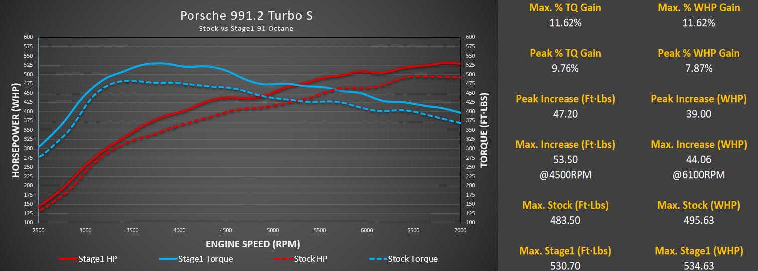M-Engineering - M-Tuner Suite ECU Tuning (991.2 Turbo/Turbo S)