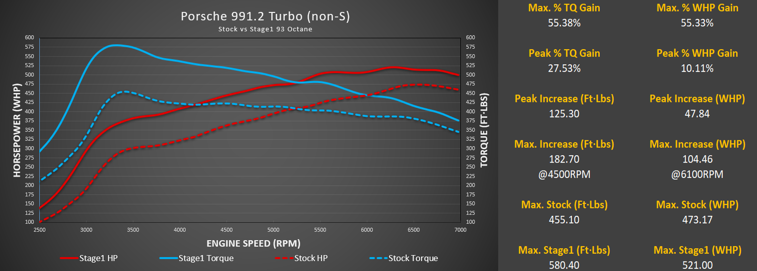 M-Engineering - M-Tuner Suite ECU Tuning (991.2 Turbo/Turbo S)