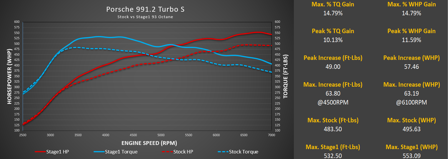M-Engineering - M-Tuner Suite ECU Tuning (991.2 Turbo/Turbo S)