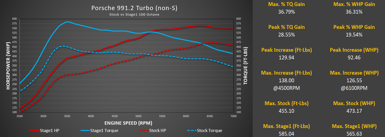 M-Engineering - M-Tuner Suite ECU Tuning (991.2 Turbo/Turbo S)