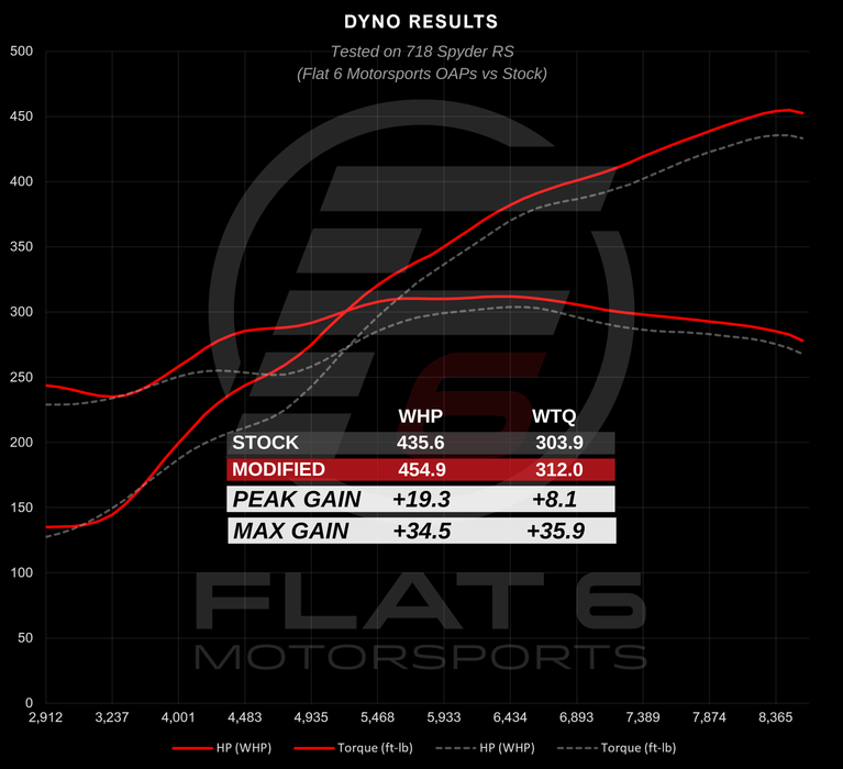 Flat 6 Motorsports Over Axle Pipes - OAP (718 GT4 RS / Spyder RS)