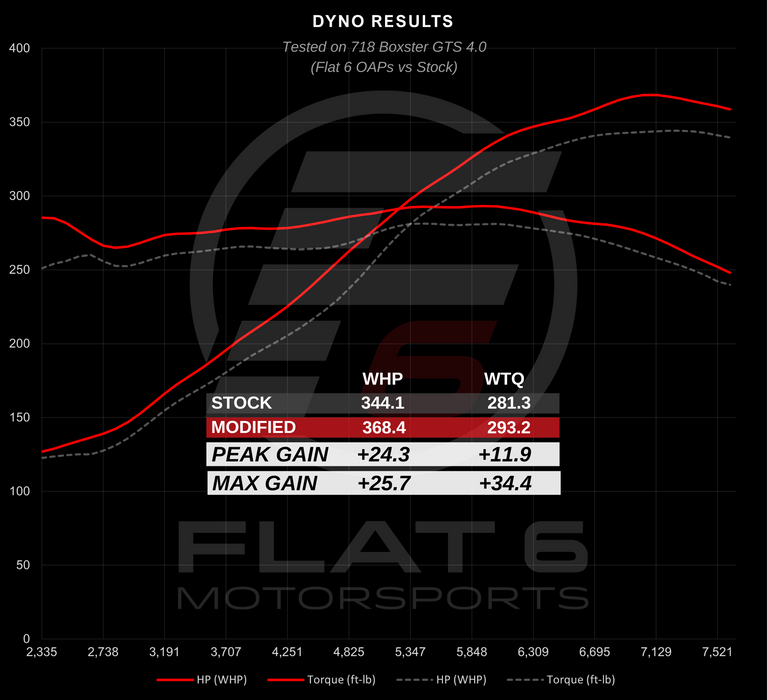 Flat 6 Motorsports Over Axle Pipes - OAP (718 GT4 / Spyder / GTS 4.0)