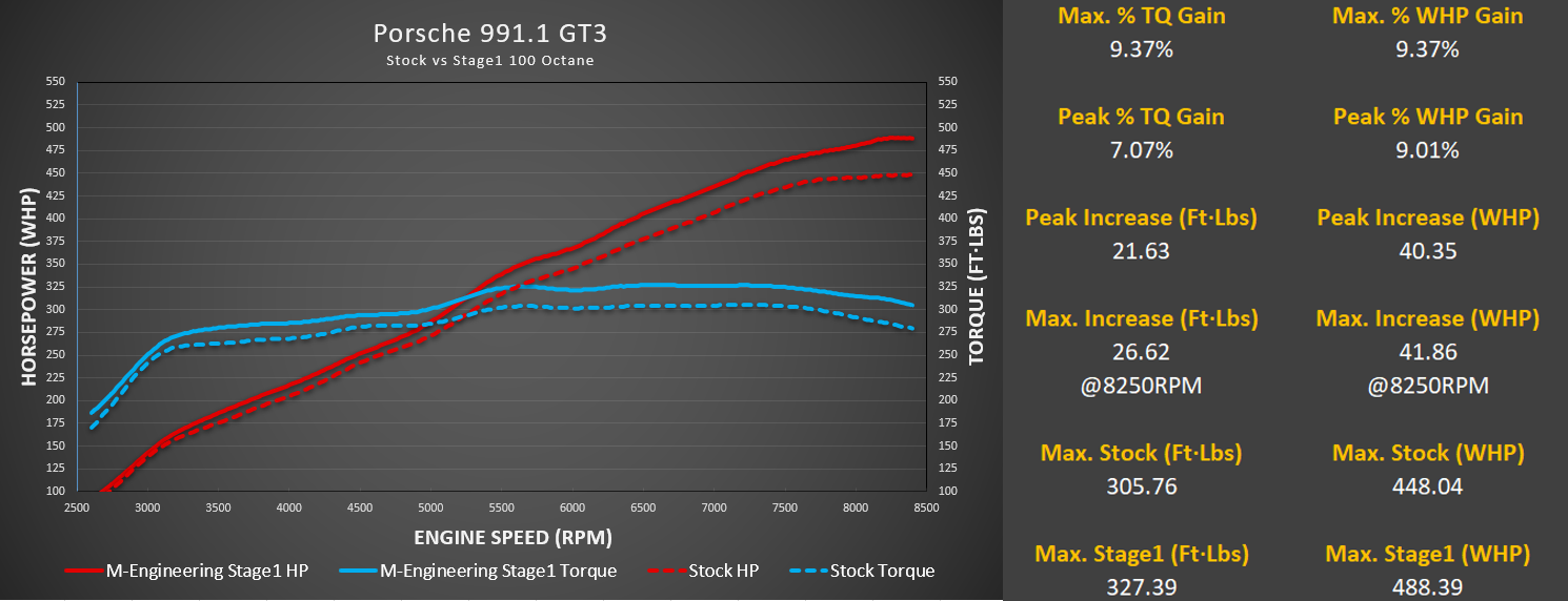 M-Engineering - ECU Tuning (991.1 GT3 / GT3RS)