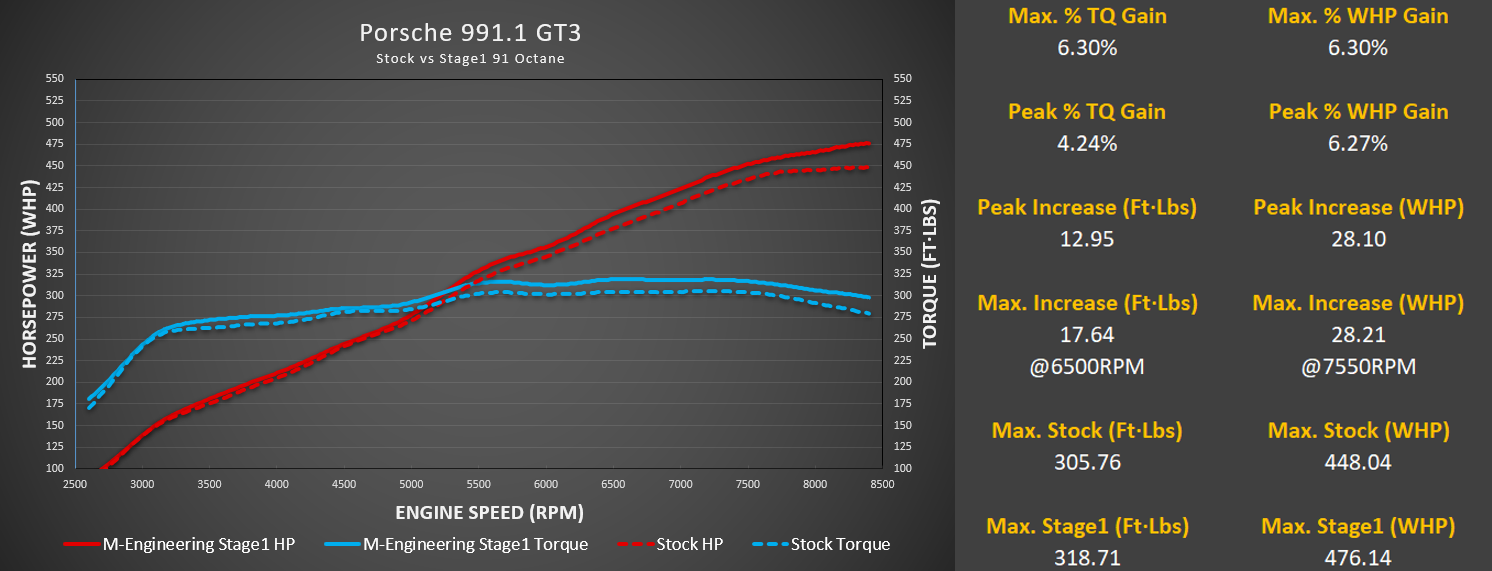 M-Engineering - ECU Tuning (991.1 GT3 / GT3RS)