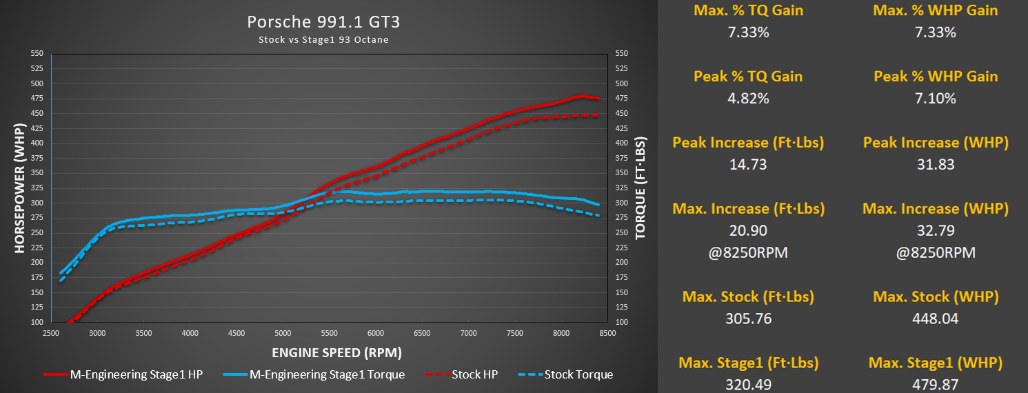 M-Engineering - ECU Tuning (991.1 GT3 / GT3RS)