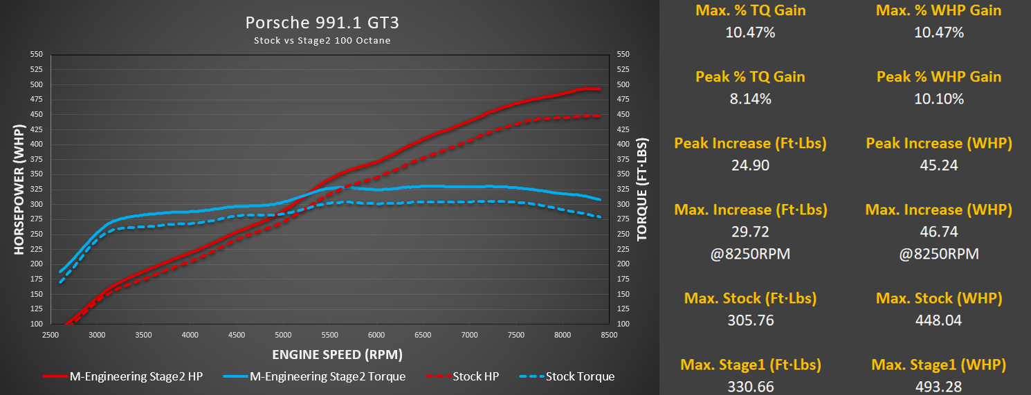 M-Engineering - ECU Tuning (991.1 GT3 / GT3RS)