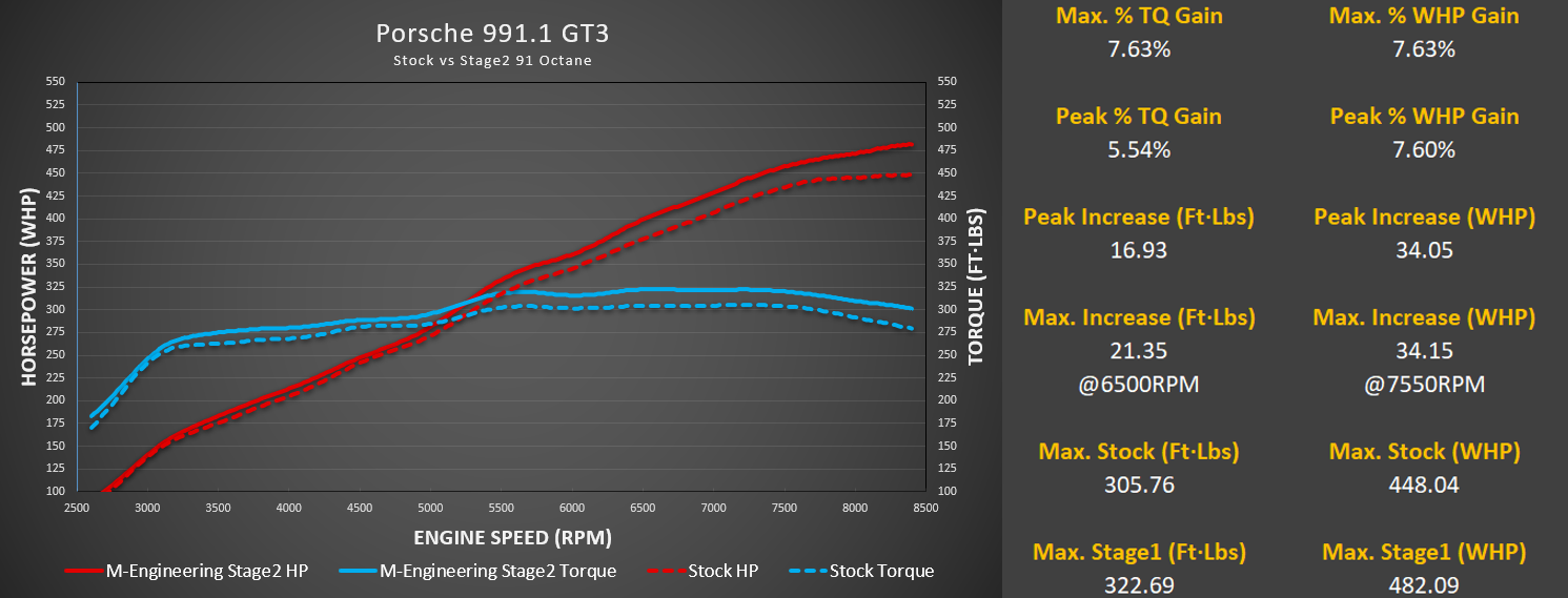 M-Engineering - ECU Tuning (991.1 GT3 / GT3RS)