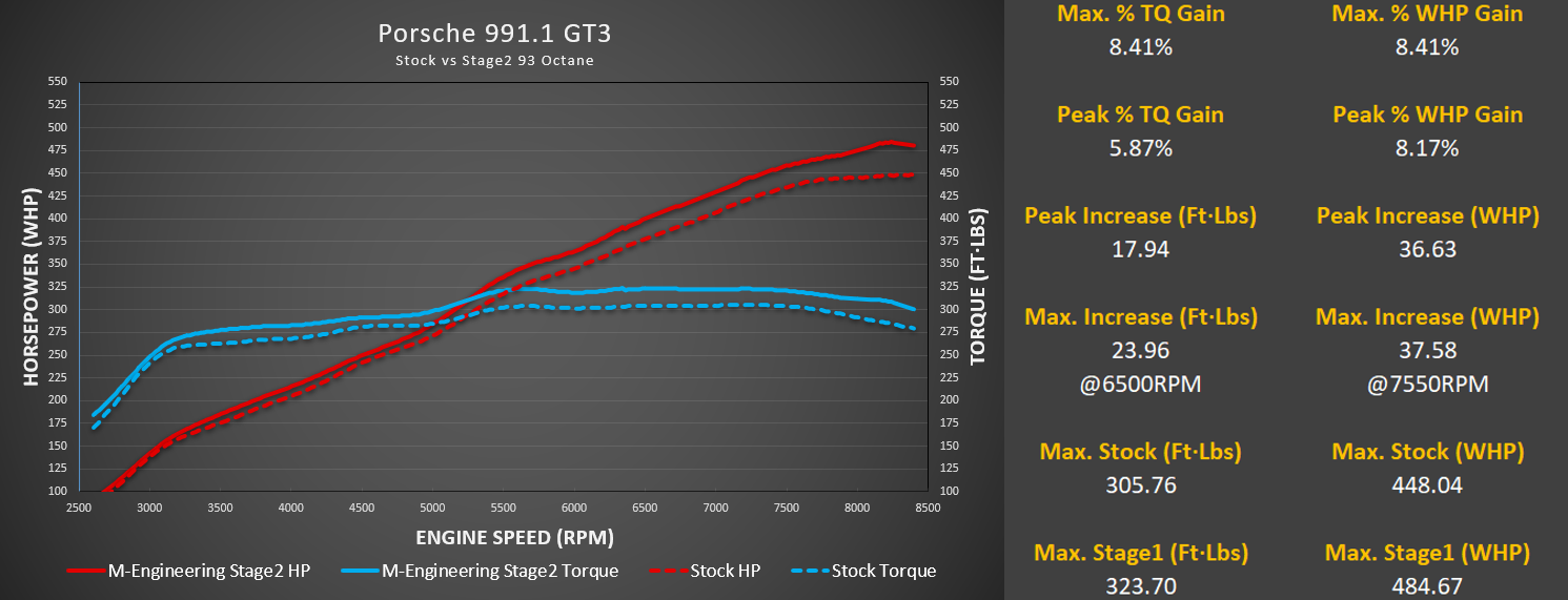 M-Engineering - ECU Tuning (991.1 GT3 / GT3RS)