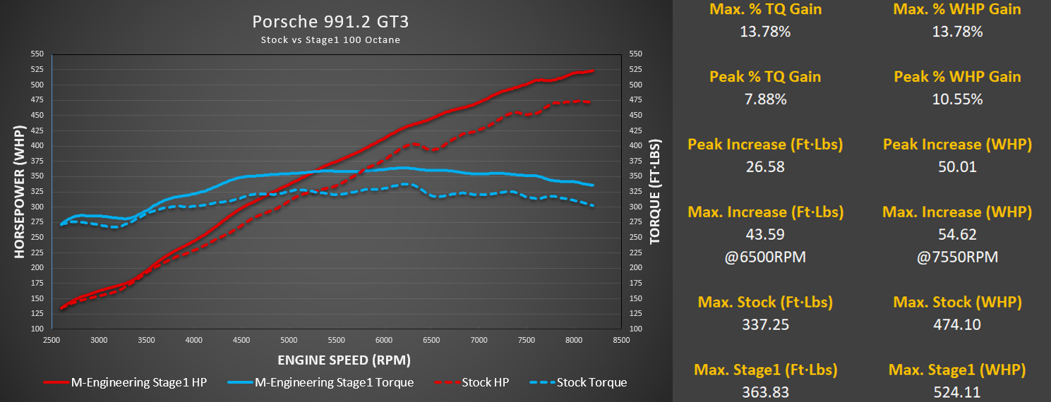 M-Engineering - ECU Tuning (991.2 GT3 / GT3RS)