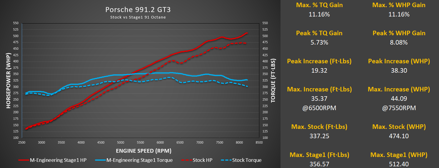 M-Engineering - ECU Tuning (991.2 GT3 / GT3RS)
