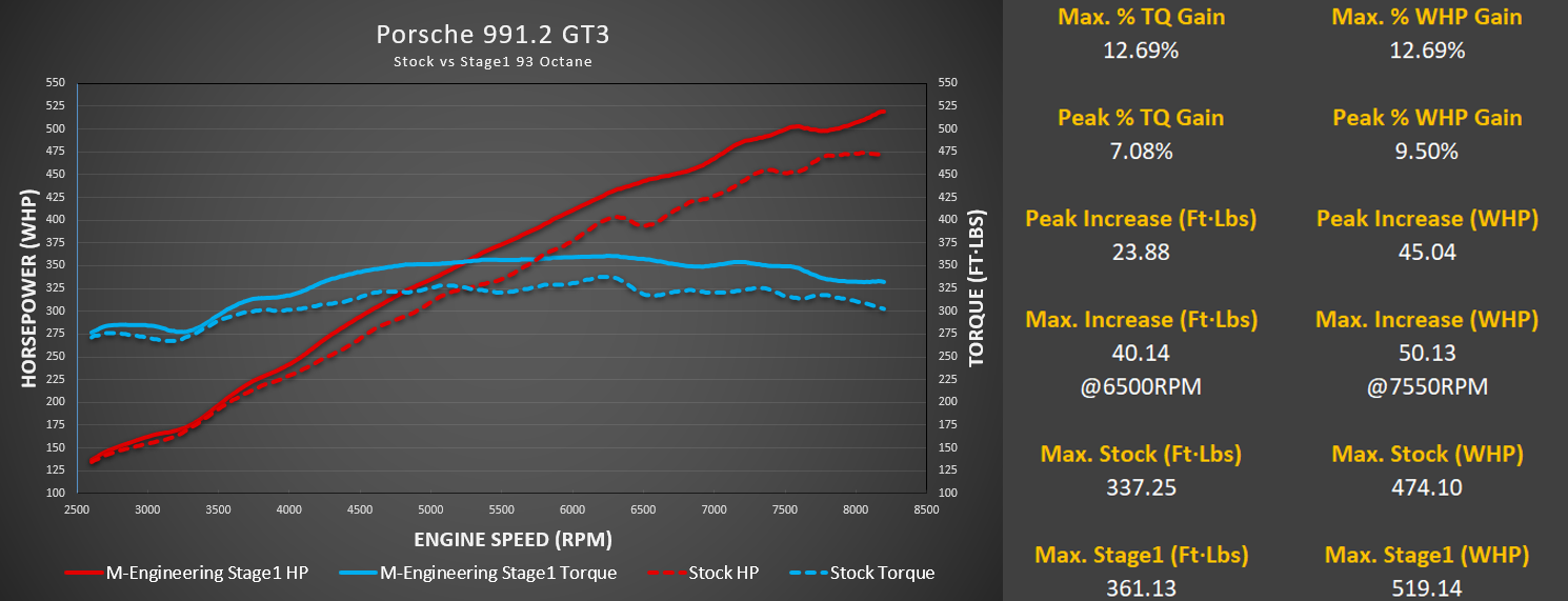 M-Engineering - ECU Tuning (991.2 GT3 / GT3RS)