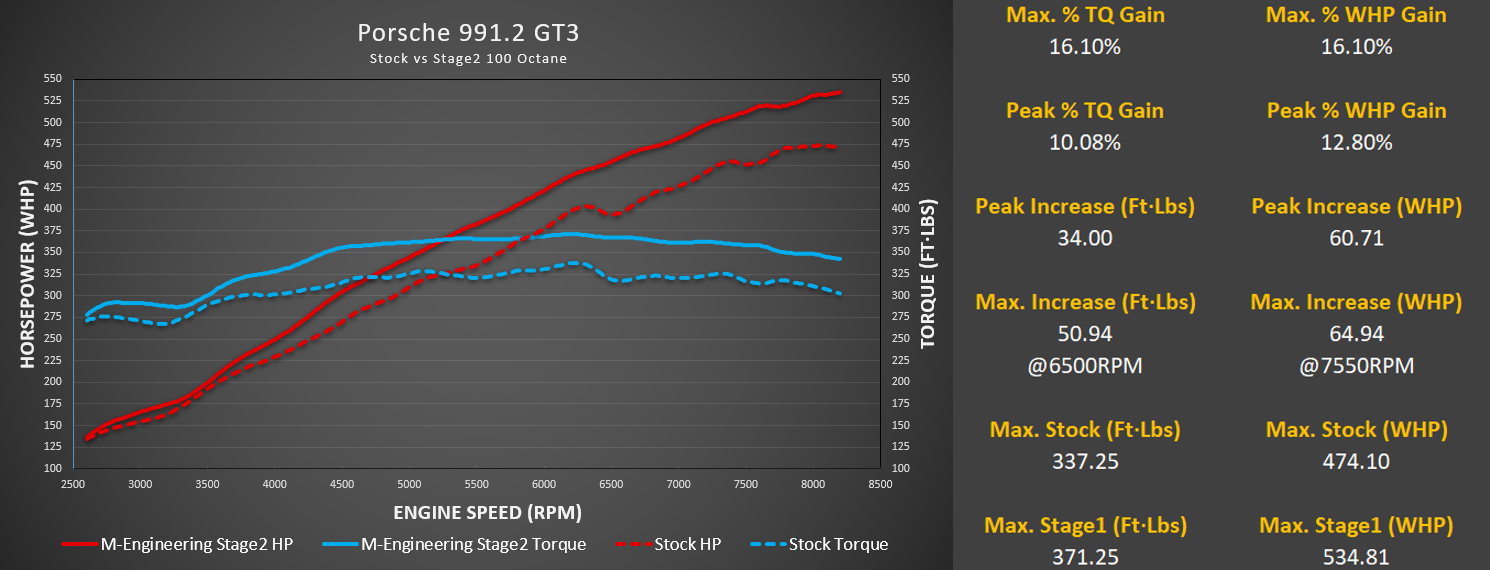 M-Engineering - ECU Tuning (991.2 GT3 / GT3RS)
