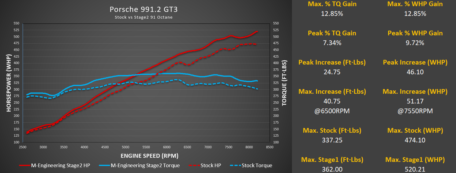 M-Engineering - ECU Tuning (991.2 GT3 / GT3RS)