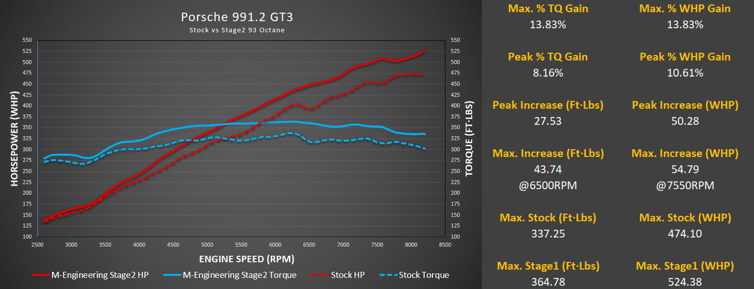 M-Engineering - ECU Tuning (991.2 GT3 / GT3RS)