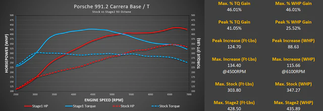 M-Engineering - M-Tuner Suite ECU Tuning (991.2 Carrera)