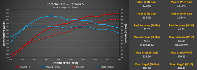 M-Engineering - M-Tuner Suite ECU Tuning (991.2 Carrera)