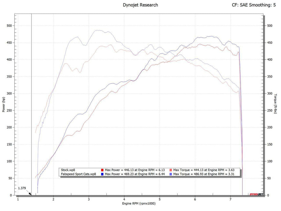 Fabspeed Sport Catalytic Downpipes (992.2 Carrera)