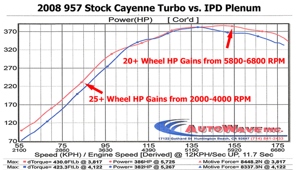 Cayenne_Turbo_HP_Dyno_01_2.png