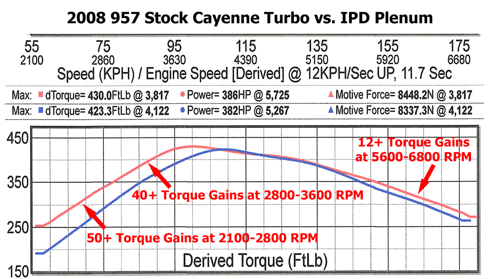 IPD Plenum (Cayenne Turbo 957)