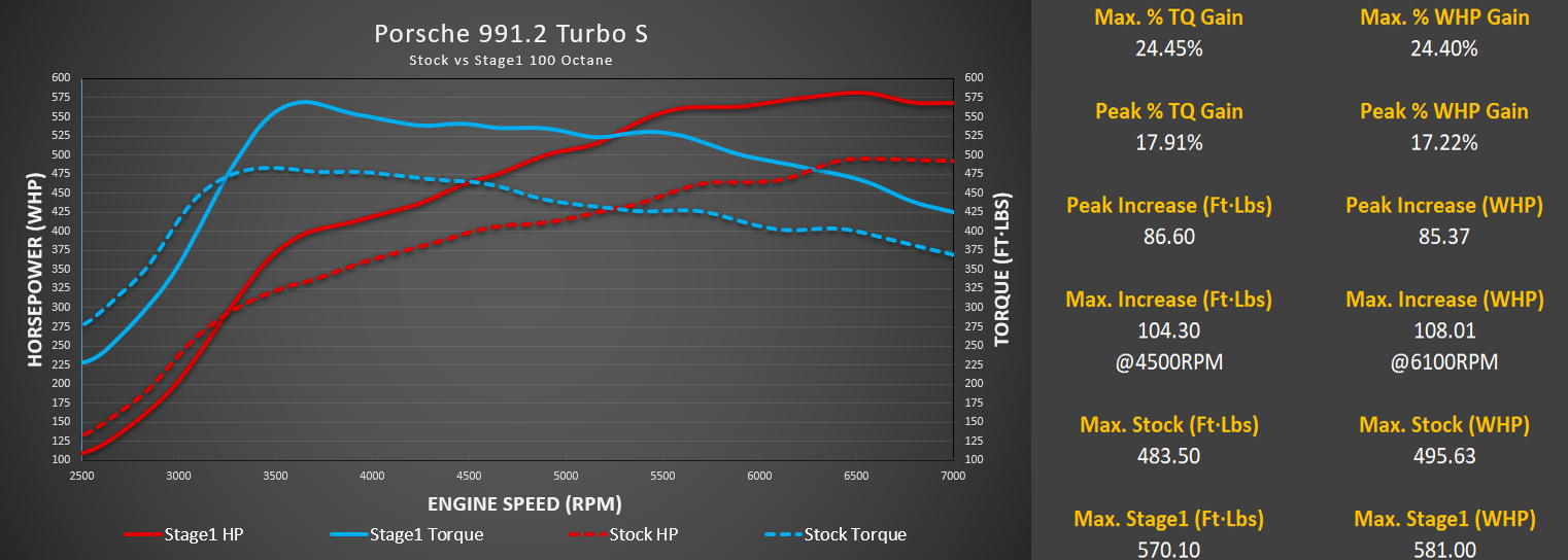M-Engineering - M-Tuner Suite ECU Tuning (991.2 Turbo/Turbo S)
