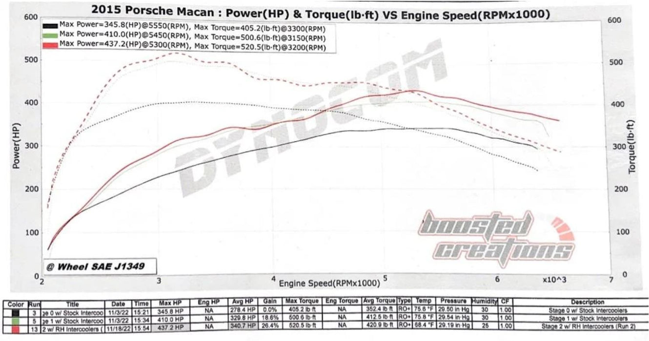 Radhaus Upgraded Intercoolers (Macan 95B.2/.3)