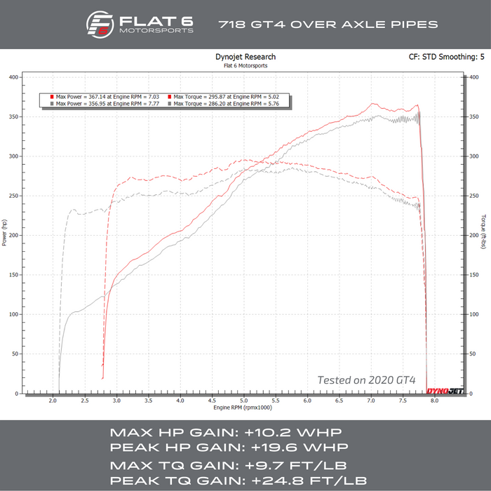Flat 6 Motorsports Over Axle Pipes - OAP (718 GT4 / Spyder / GTS 4.0)