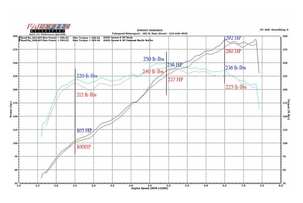 Fabspeed Maxflo Performance Exhaust System (Cayman / Boxster 987.2) - Flat 6 Motorsports - Porsche Aftermarket Specialists 