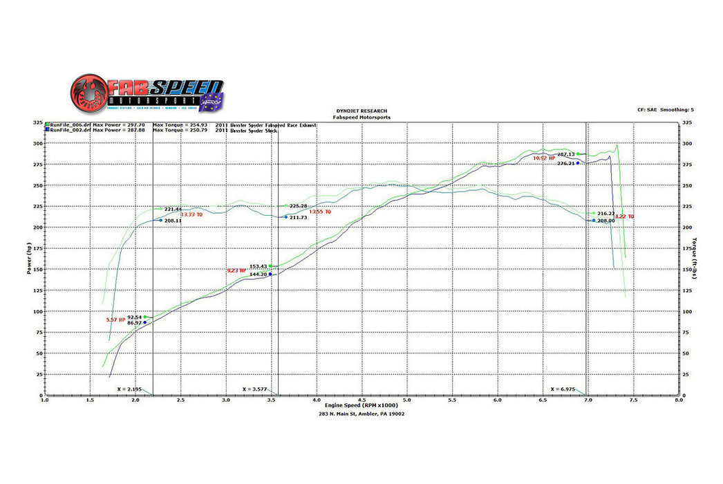 Fabspeed Supercup Race Exhaust System (Cayman / Boxster 987.2) - Flat 6 Motorsports - Porsche Aftermarket Specialists 