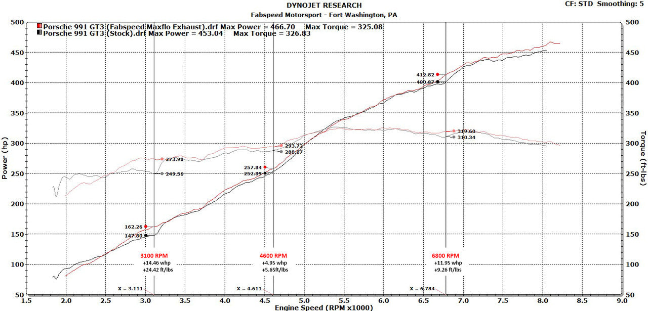 Fabspeed Center Mini Maxflo Performance Exhaust System (991 GT3) - Flat 6 Motorsports - Porsche Aftermarket Specialists 