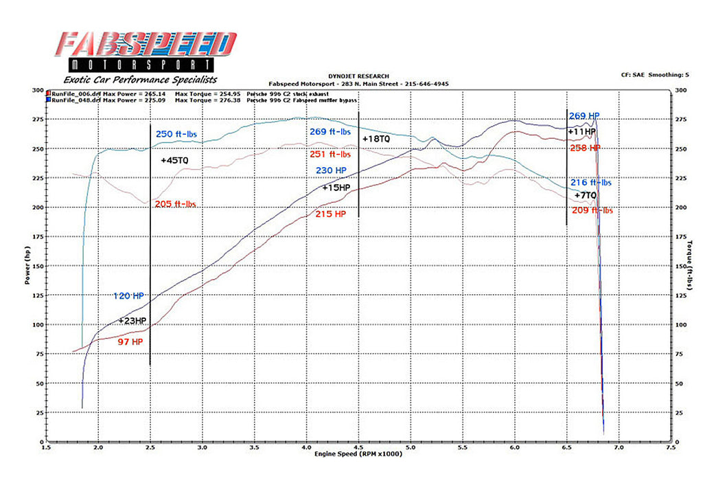 Fabspeed Muffler Bypass Pipes (996 Carrera / GT3) - Flat 6 Motorsports - Porsche Aftermarket Specialists 