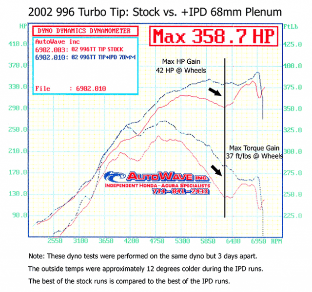 IPD Competition Intake Plenum (996 Turbo) - Flat 6 Motorsports - Porsche Aftermarket Specialists 
