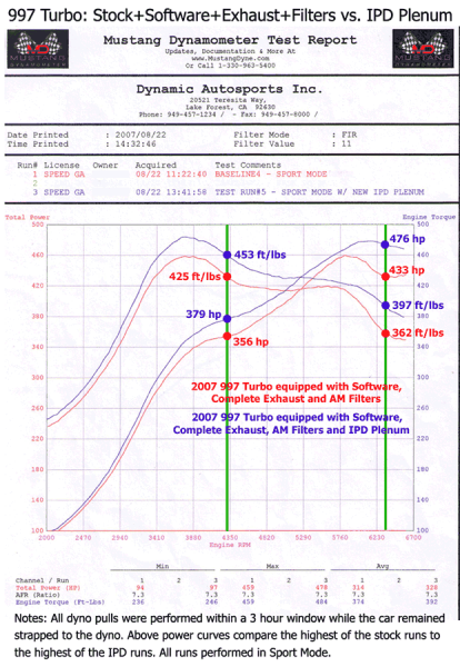 IPD Competition Intake Plenum (997.1 Turbo) - Flat 6 Motorsports - Porsche Aftermarket Specialists 