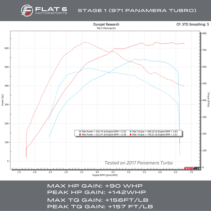 Flat 6 Motorsports - ECU Tuning (971 Panamera Turbo)