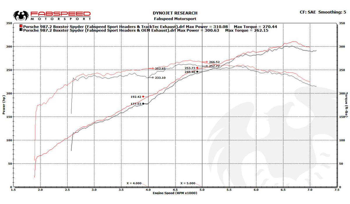 Fabspeed TrackTec Valved Bypass Exhaust System (Cayman / Boxster 987.2) - Flat 6 Motorsports - Porsche Aftermarket Specialists 