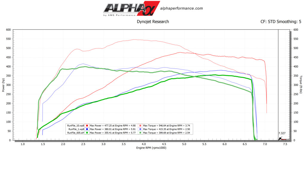 Alpha Performance (AMS) Downpipes (Macan) - Flat 6 Motorsports - Porsche Aftermarket Specialists 