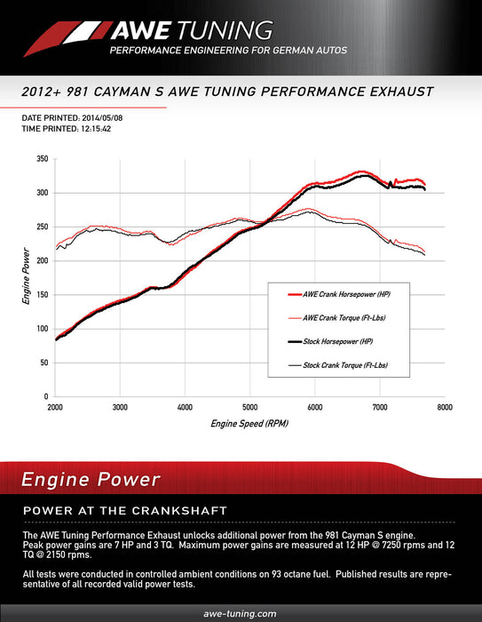 AWE Tuning Exhaust System (Cayman / Boxster 981) - Flat 6 Motorsports - Porsche Aftermarket Specialists 