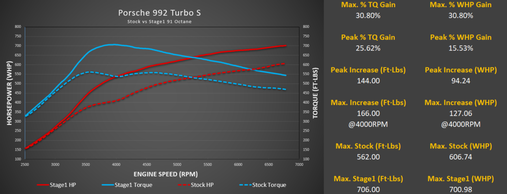 M-Engineering - M-Tuner Suite ECU Tuning (992 Turbo)